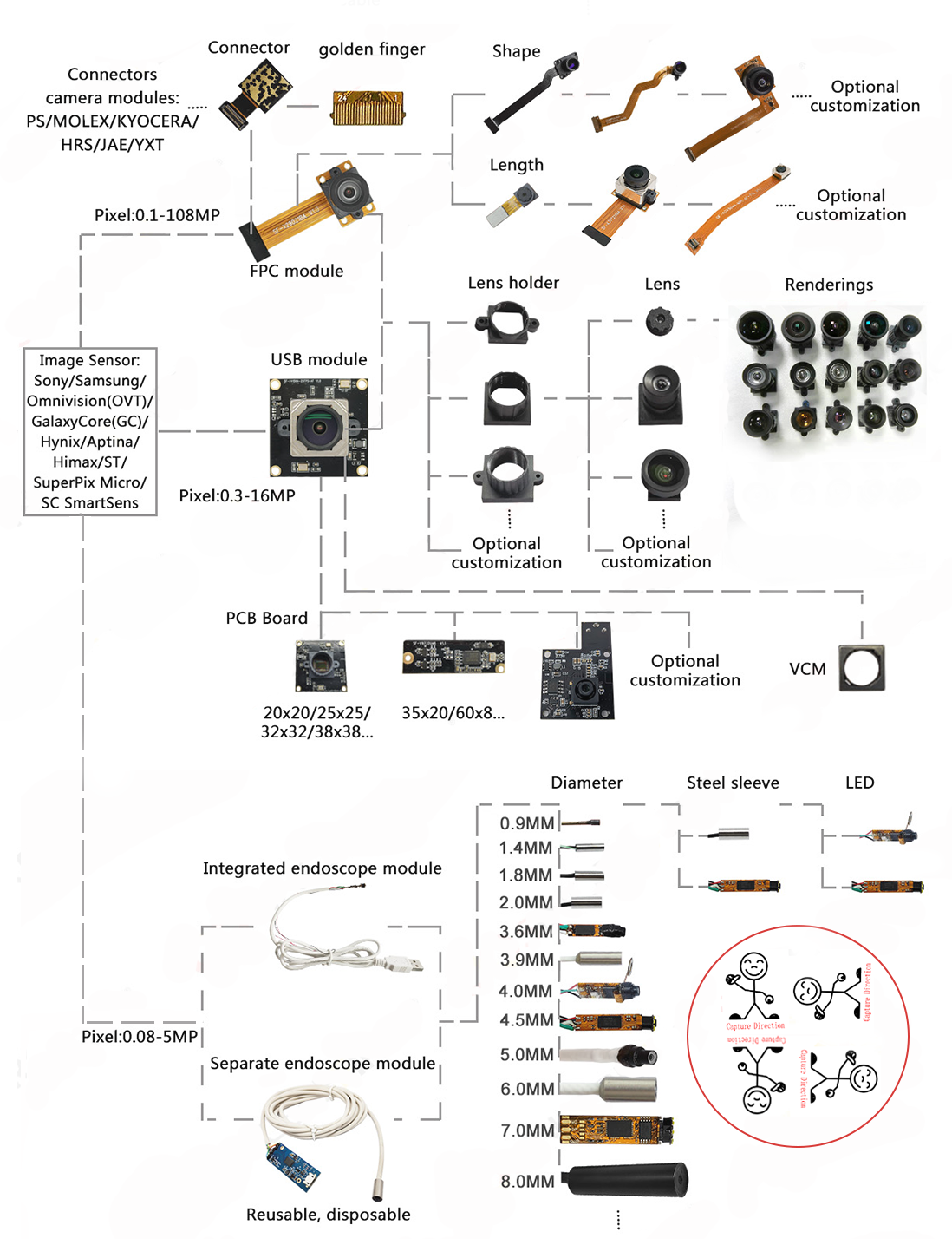 SincereFirst 0.1MP-200MP FPC Cmos  MIPI DVP Camera Module CSI Camera Modules